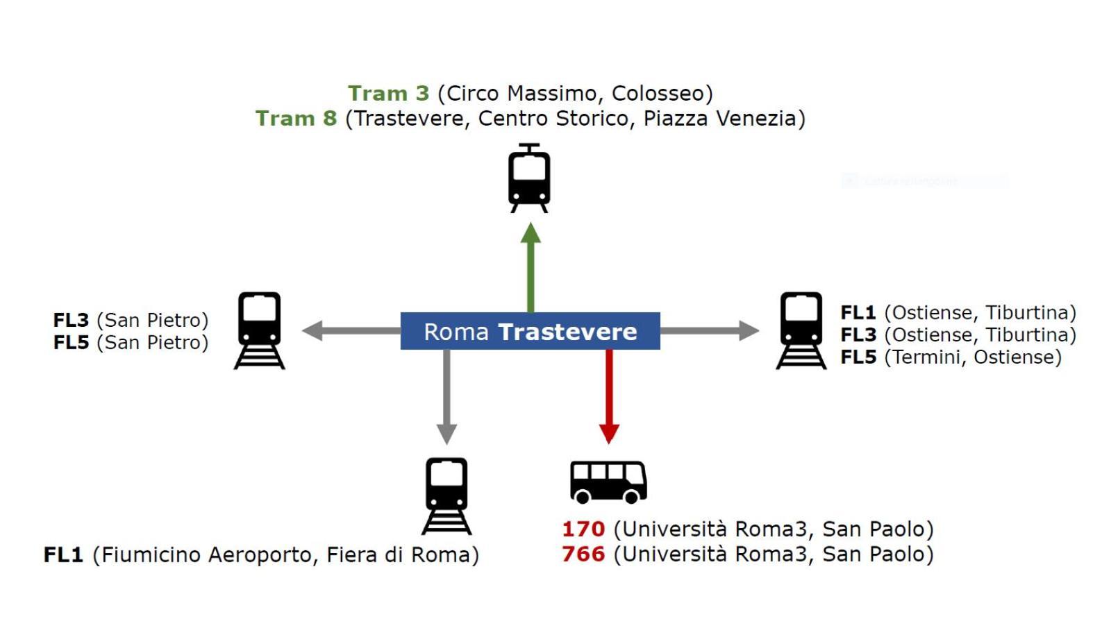 Appartamento Ascenza In Trasteverere